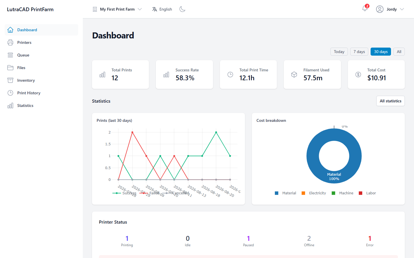 Il Dashboard: cinque carte KPI in alto, un grafico della linea di stampa e una ciambella del costo-rompica, e le piastrelle di stato della stampante sotto
